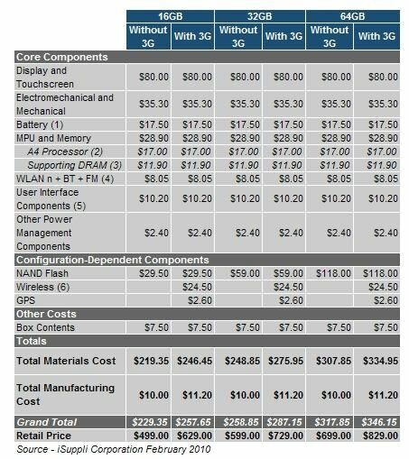 ipad cost to manufacture