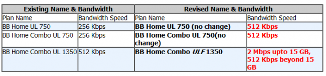 bsnl unlimited home new plans