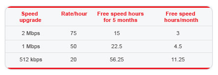 airtel free 2mbps